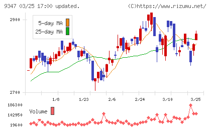 日本管財ホールディングスチャート