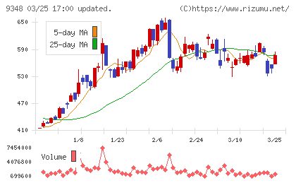 ｉｓｐａｃｅチャート
