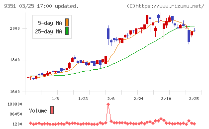 東洋埠頭チャート
