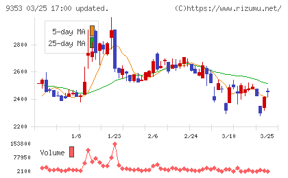 櫻島埠頭チャート