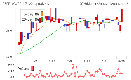 リンコーコーポレーションチャート