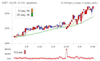 名港海運チャート