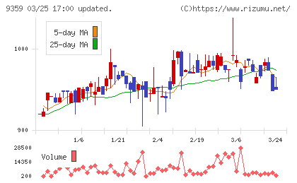 伊勢湾海運チャート
