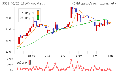 伏木海陸運送チャート