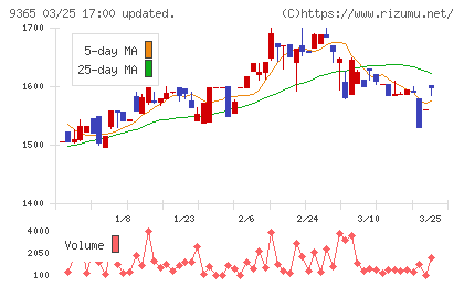 トレーディアチャート