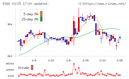 サンリツチャート