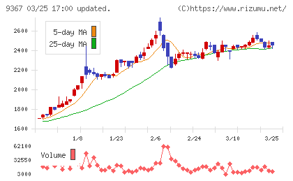 大東港運チャート