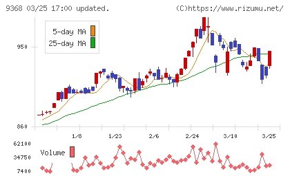 キムラユニティーチャート