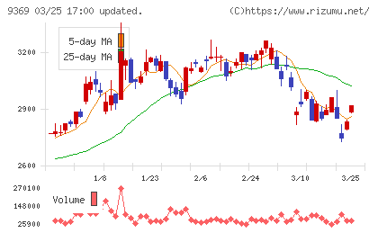 キユーソー流通システムチャート