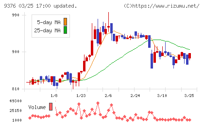 ユーラシア旅行社チャート