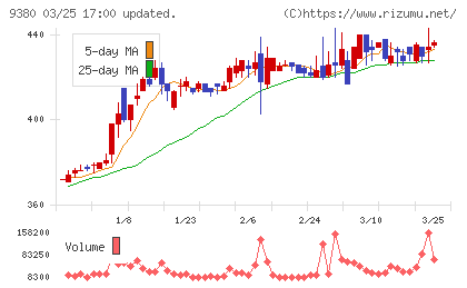 東海運チャート