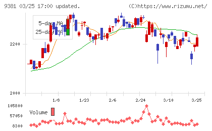 エーアイテイーチャート