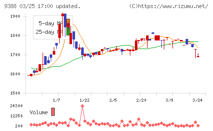 パパネッツチャート