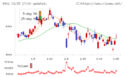 ＴＢＳホールディングスチャート