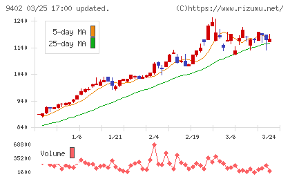 中部日本放送チャート
