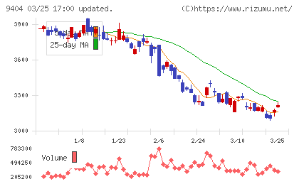 日本テレビホールディングスチャート