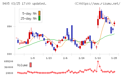 朝日放送グループホールディングスチャート