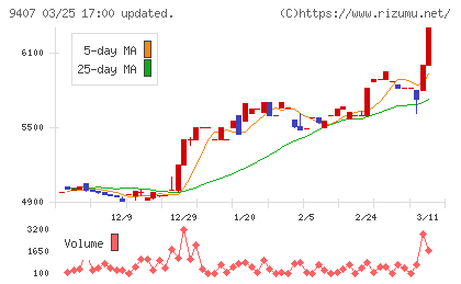 ＲＫＢ毎日ホールディングスチャート