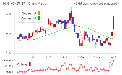 テレビ朝日ホールディングスチャート