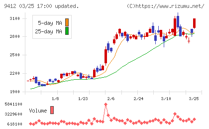 スカパーＪＳＡＴホールディングスチャート
