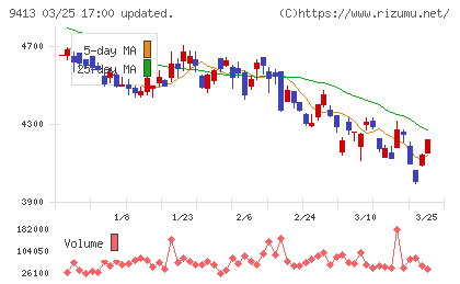 テレビ東京ホールディングスチャート