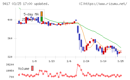 スマートバリューチャート