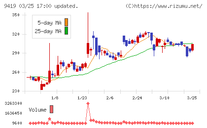 ワイヤレスゲートチャート