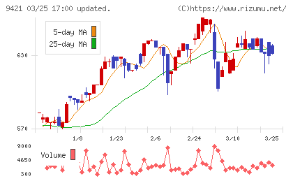 エヌジェイホールディングスチャート