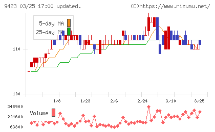 ＦＲＳチャート