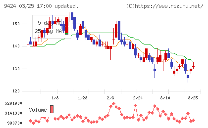 日本通信チャート