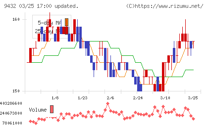 ＮＴＴチャート