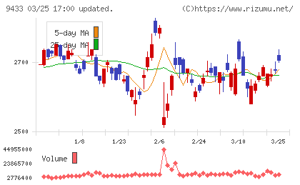 ＫＤＤＩチャート