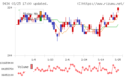 ソフトバンクチャート