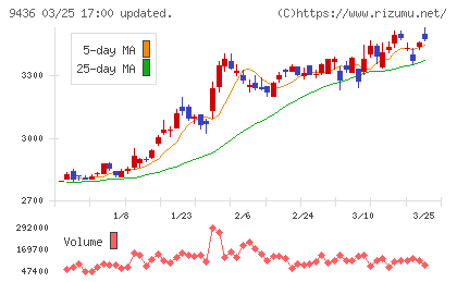 沖縄セルラー電話チャート