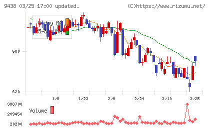 エムティーアイチャート