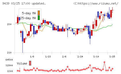 エム・エイチ・グループチャート