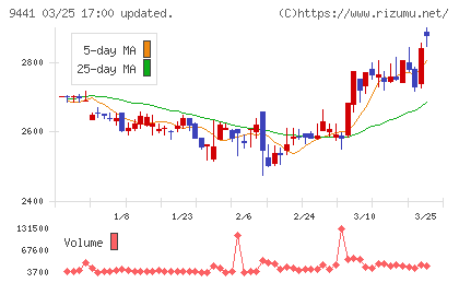 ベルパークチャート
