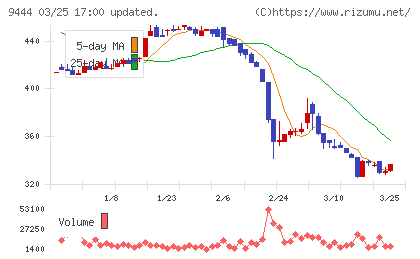 トーシンホールディングスチャート