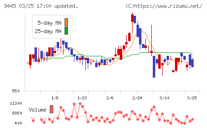 フォーバルテレコムチャート