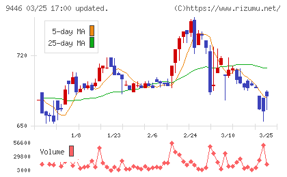 サカイホールディングスチャート