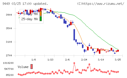 ＧＭＯインターネットグループチャート