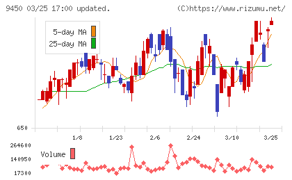 ファイバーゲートチャート