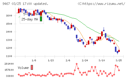 アルファポリスチャート