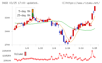 ＫＡＤＯＫＡＷＡチャート