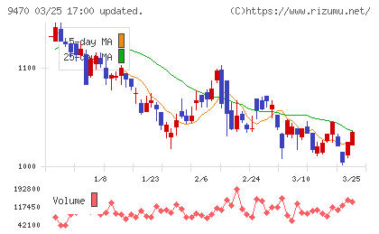 学研ホールディングスチャート