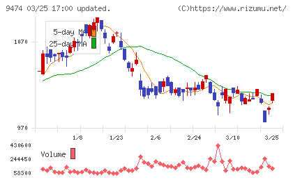 ゼンリンチャート