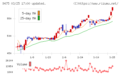 昭文社ホールディングスチャート