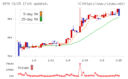 中央経済社ホールディングスチャート