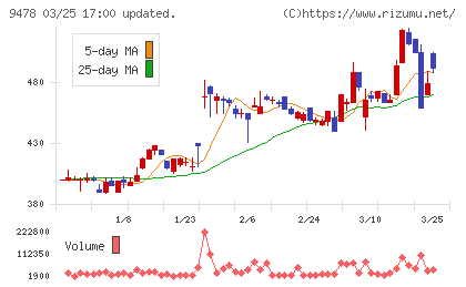 SEホールディングス・アンド・インキュベーションズチャート