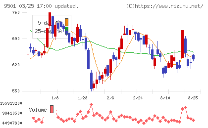 東京電力ホールディングスチャート